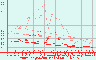 Courbe de la force du vent pour Muenchen-Stadt