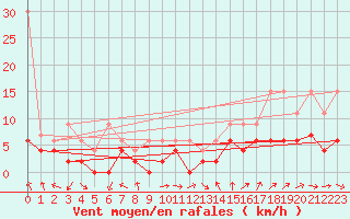 Courbe de la force du vent pour Gsgen
