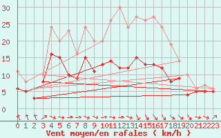 Courbe de la force du vent pour Runkel-Ennerich