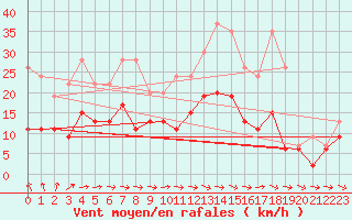 Courbe de la force du vent pour Angers-Beaucouz (49)