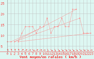 Courbe de la force du vent pour Grossenzersdorf