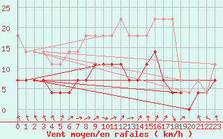 Courbe de la force du vent pour Bamberg