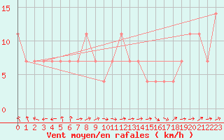 Courbe de la force du vent pour Casement Aerodrome