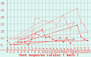 Courbe de la force du vent pour Tarbes (65)