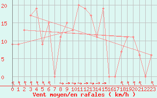 Courbe de la force du vent pour Lefke