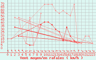 Courbe de la force du vent pour Gumpoldskirchen