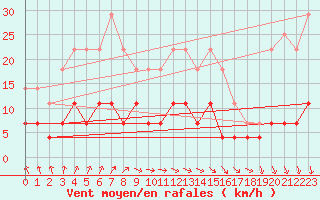 Courbe de la force du vent pour Juuka Niemela