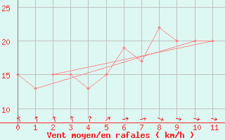 Courbe de la force du vent pour Sharjah International Airport