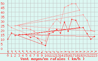 Courbe de la force du vent pour Saint-Quentin (02)