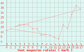 Courbe de la force du vent pour Onahama