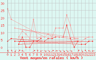 Courbe de la force du vent pour Agen (47)
