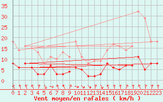 Courbe de la force du vent pour Caixas (66)