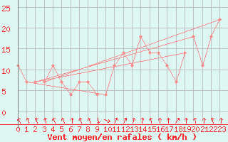 Courbe de la force du vent pour Kevo