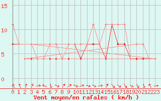 Courbe de la force du vent pour Siedlce