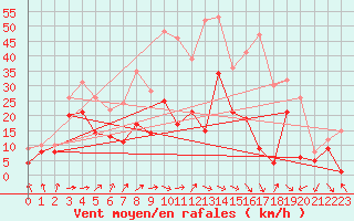 Courbe de la force du vent pour Bad Kissingen