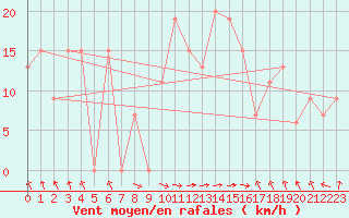 Courbe de la force du vent pour Lefke