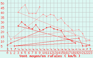 Courbe de la force du vent pour Lannion (22)