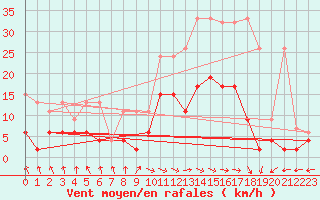 Courbe de la force du vent pour Schiers