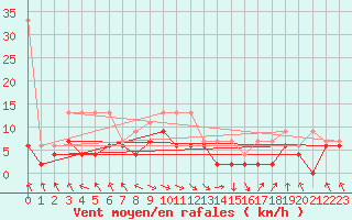 Courbe de la force du vent pour Bouveret