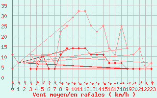 Courbe de la force du vent pour Meiningen