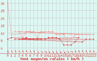 Courbe de la force du vent pour Bouveret