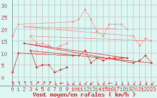 Courbe de la force du vent pour Reventin (38)