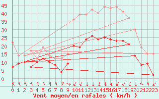 Courbe de la force du vent pour Calvi (2B)