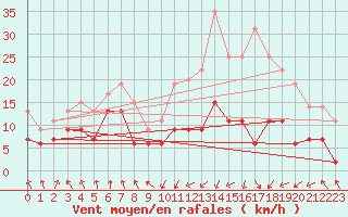 Courbe de la force du vent pour Tarbes (65)