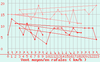 Courbe de la force du vent pour Calvi (2B)