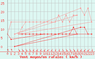 Courbe de la force du vent pour Mont-Rigi (Be)