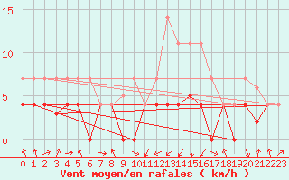 Courbe de la force du vent pour Villardeciervos