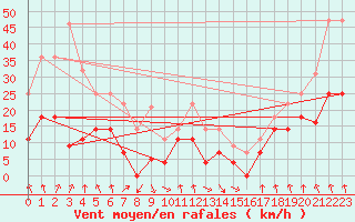 Courbe de la force du vent pour Pajares - Valgrande