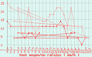 Courbe de la force du vent pour Marknesse Aws