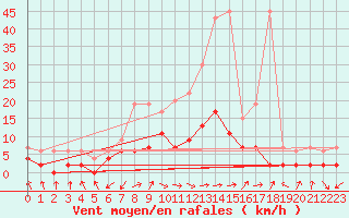 Courbe de la force du vent pour Aadorf / Tnikon