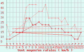 Courbe de la force du vent pour Berkenhout AWS