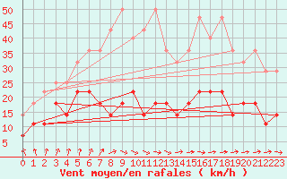 Courbe de la force du vent pour Meiningen