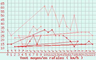 Courbe de la force du vent pour Angermuende