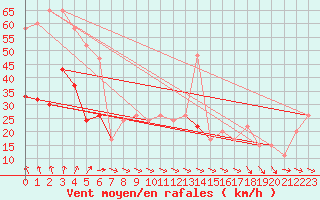 Courbe de la force du vent pour Milford Haven