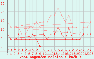 Courbe de la force du vent pour Tomtabacken