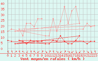 Courbe de la force du vent pour Mottec