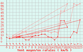 Courbe de la force du vent pour Bouveret