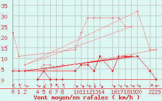 Courbe de la force du vent pour Antequera