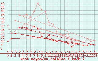 Courbe de la force du vent pour La Pesse (39)