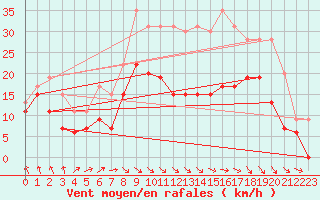 Courbe de la force du vent pour Nancy - Ochey (54)