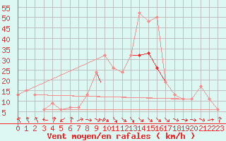 Courbe de la force du vent pour Leeming