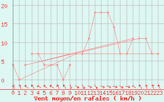 Courbe de la force du vent pour Finner