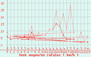 Courbe de la force du vent pour Altdorf
