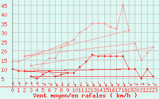 Courbe de la force du vent pour Wernigerode