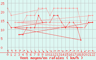 Courbe de la force du vent pour Hoburg A