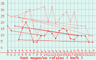Courbe de la force du vent pour Plaffeien-Oberschrot